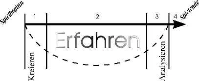 erfahren